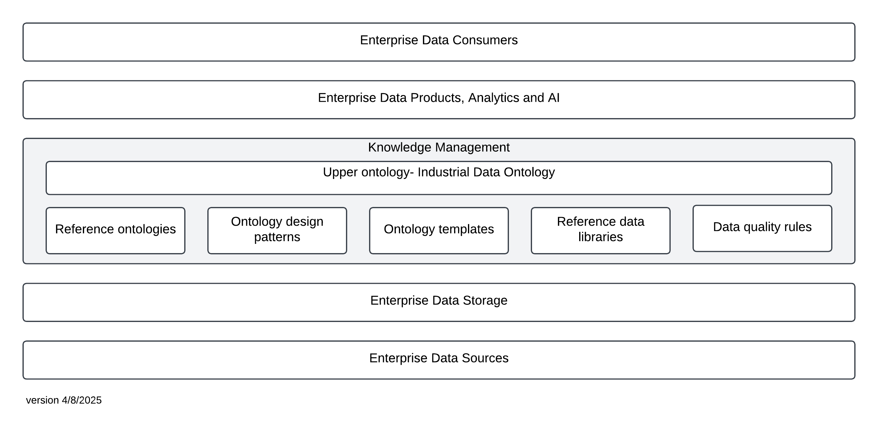 Ontology-based Interoperability for Industrial Data